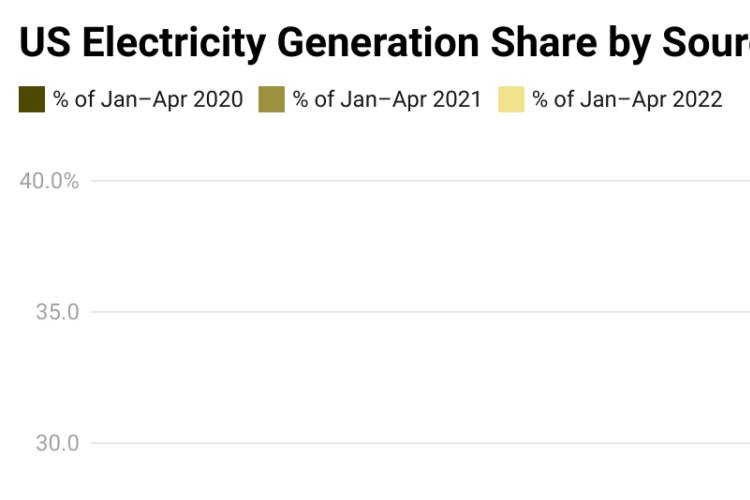พลังสะอาด 25.5% ของไฟฟ้าสหรัฐมาจากพลังงานหมุนเวียน